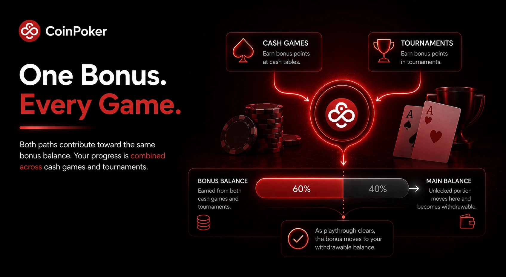 CoinPoker bonus flow from cash games and tournaments to balance